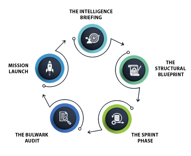 Code-to-Command-Workflow
